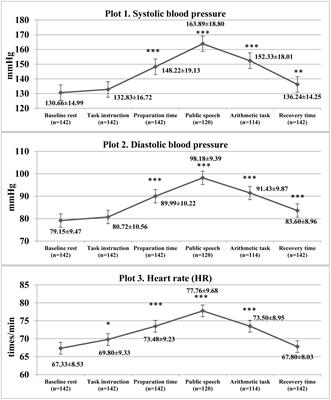 Fatigue Is Associated With Diminished Cardiovascular Response to Anticipatory Stress in Patients With Coronary Artery Disease